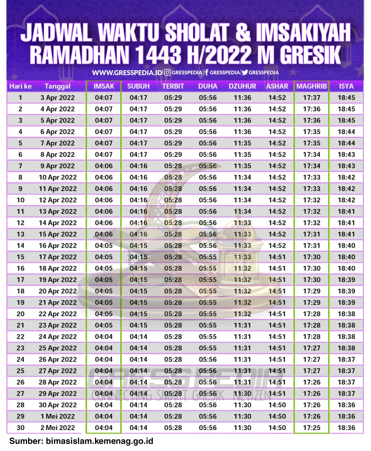 Jadwal Imsakiyah Kabupaten Gresik Selama Ramadhan 2022/1443 H